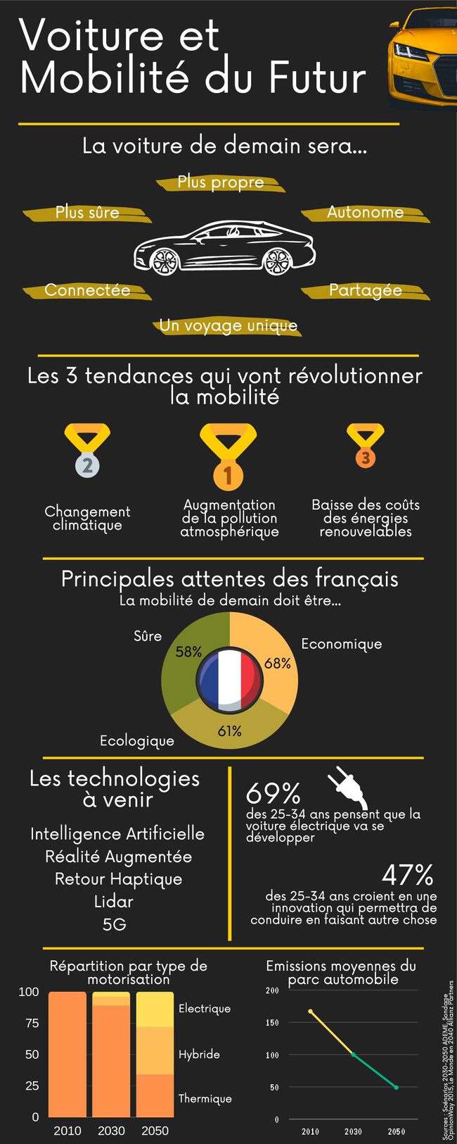 Voiture et Mobilité du Futur