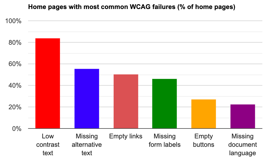 Étude WebAIM février 2022 : les 6 types d'erreurs les plus fréquents