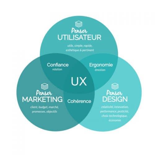 UX design - Objectifs de la méthode
