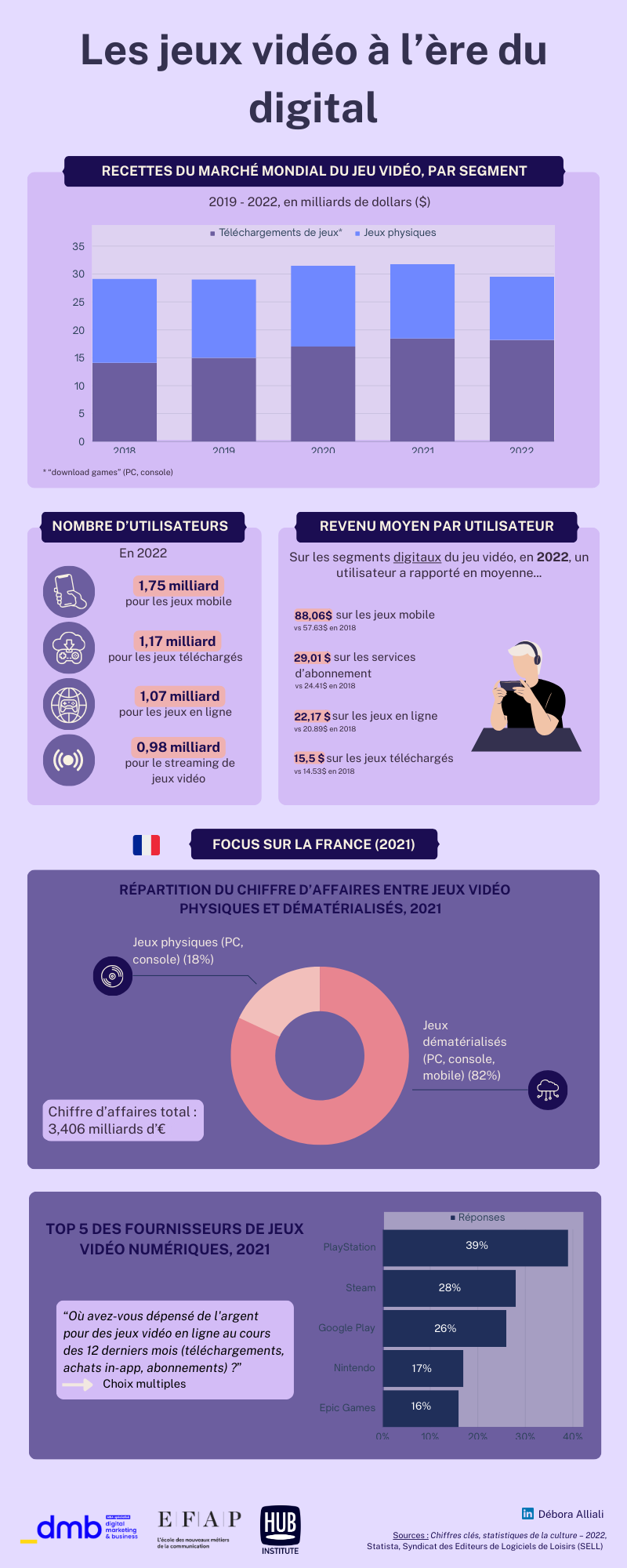 Une infographie sur les jeux vidéo à l'ère du digital, plus spécifiquement l'impact de révolution numérique sur l'industrie du jeu vidéo, capturant les changements significatifs des recettes, des utilisateurs et des comportements d'achat. Elle offre un aperçu des tendances clés observées sur le marché mondial, tout en fournissant des données spécifiques sur la situation en France.
