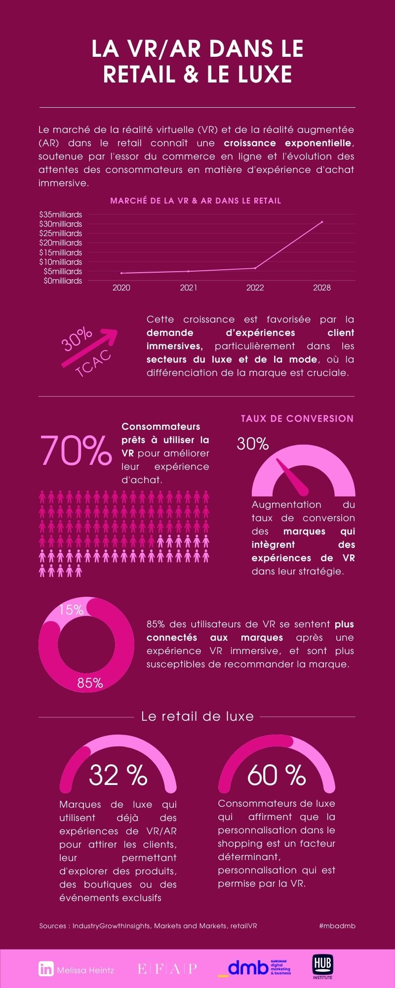 Infographie sur la réalité virtuelle et augmentée dans le retail